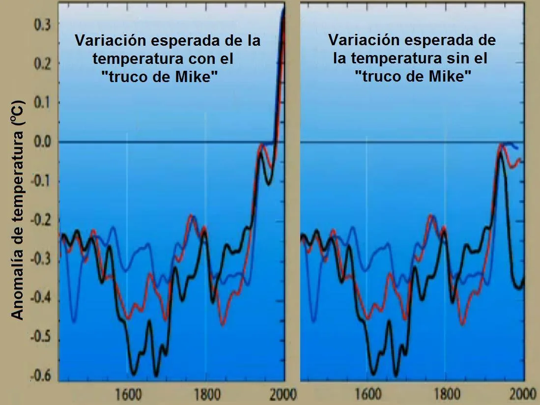 Figura 7. Variación de la temperatura con y sin "el Truco de Mike".