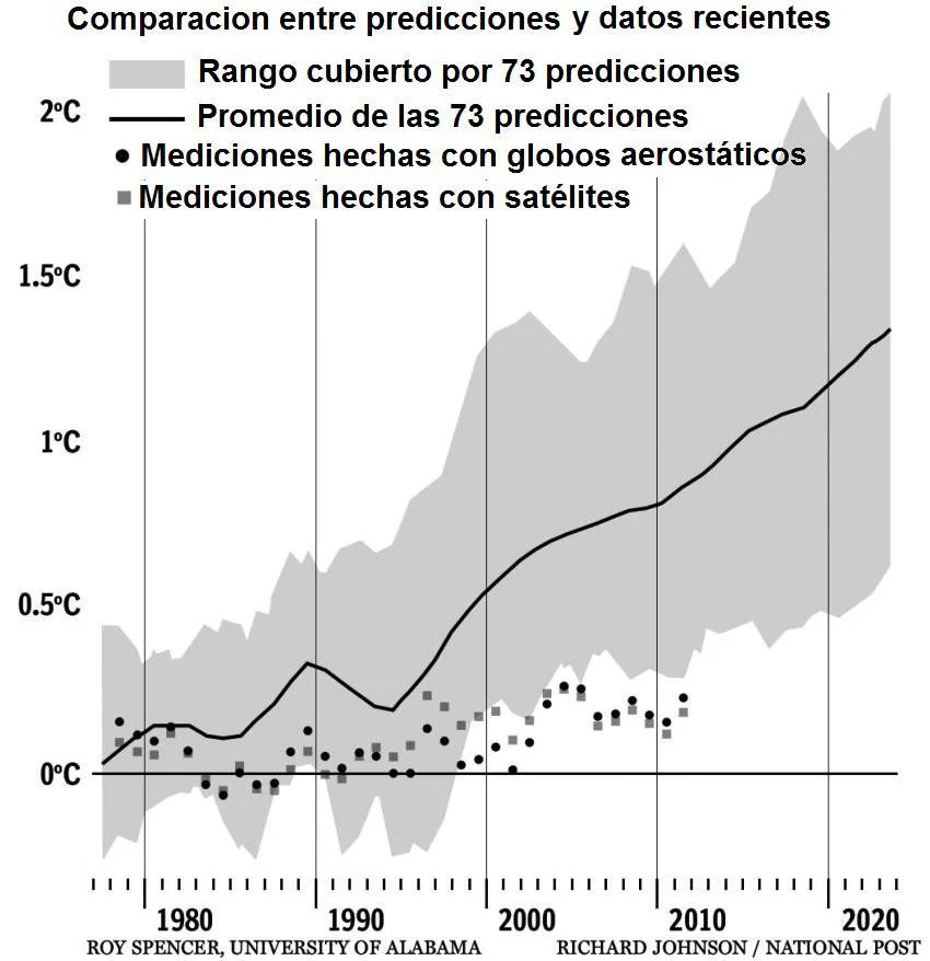 Figura 8. Mediciones recientes del cambio de temperatura comparadas con predicciones.