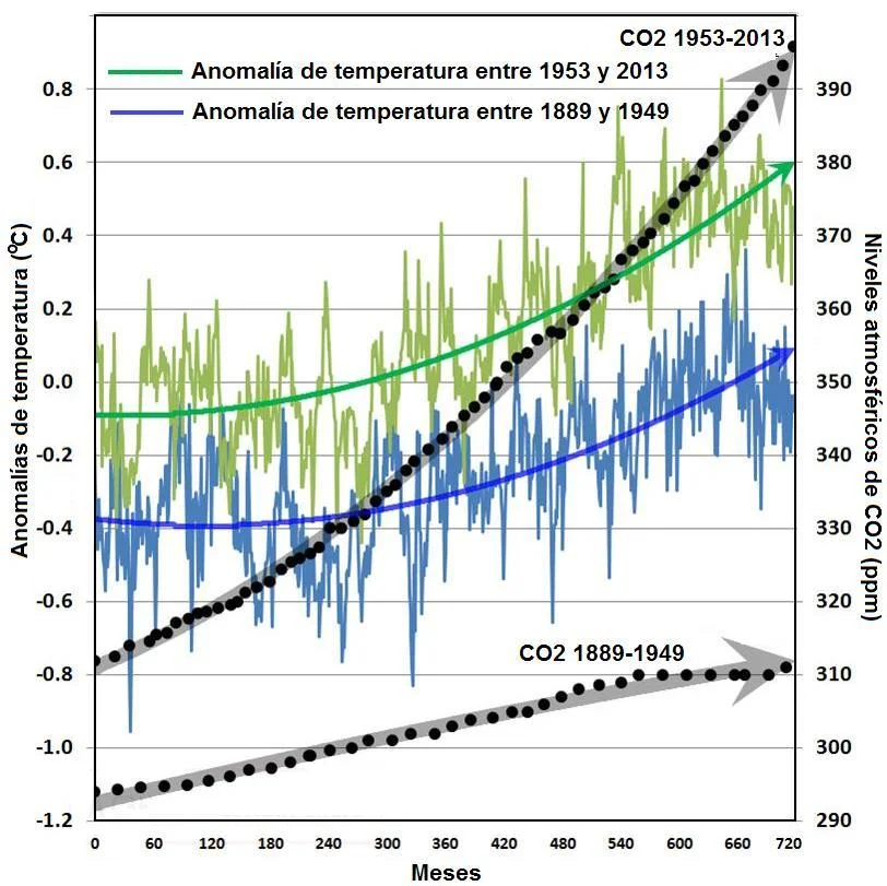 Figura 11. Comparación de la variación de niveles de CO2 y temperatura en dos períodos distintos de 60 años.
