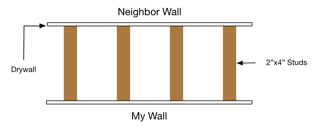 A Standard Wall - Two layers of Drywall and Nothing Inside