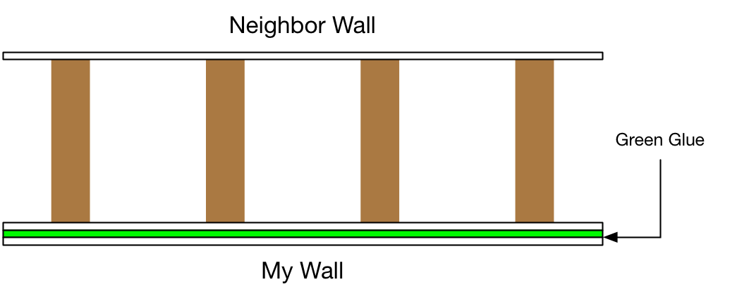 Green Glue Stc Chart