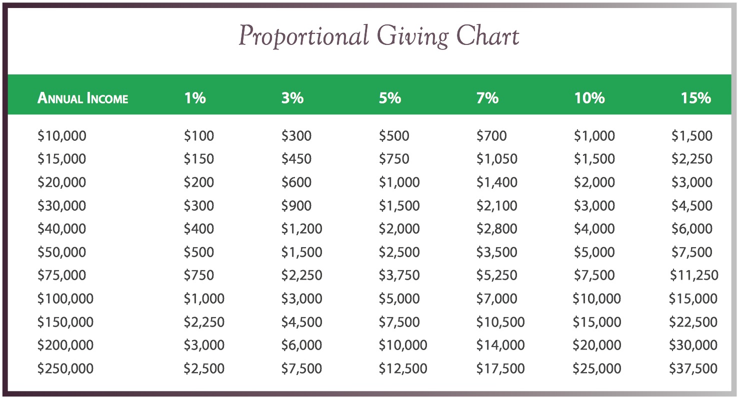 Giving Chart