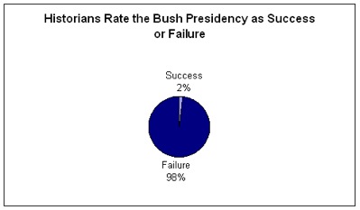 A poll of 109 historians by the George Mason History News Network found that 61 percent rated Bush the worst ever.
“No individual president can compare to the second Bush,” wrote one. “Glib, contemptuous, ignorant, incurious, a dupe of anyone who humors his deluded belief in his heroic self, he has bankrupted the country with his disastrous war and his tax breaks for the rich, trampled on the Bill of Rights, appointed foxes in every henhouse, compounded the terrorist threat, turned a blind eye to torture and corruption and a looming ecological disaster, and squandered the rest of the world’s goodwill. In short, no other president’s faults have had so deleterious an effect on not only the country but the world at large.”
Link via Daring Fireball