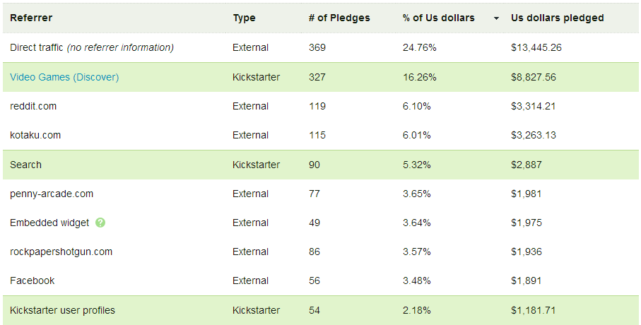 Our Top 10 sources of Kickstarter Pledges. Three articles from different gaming websites brought in a huge number of pledges while reddit was our single largest source of external donations.