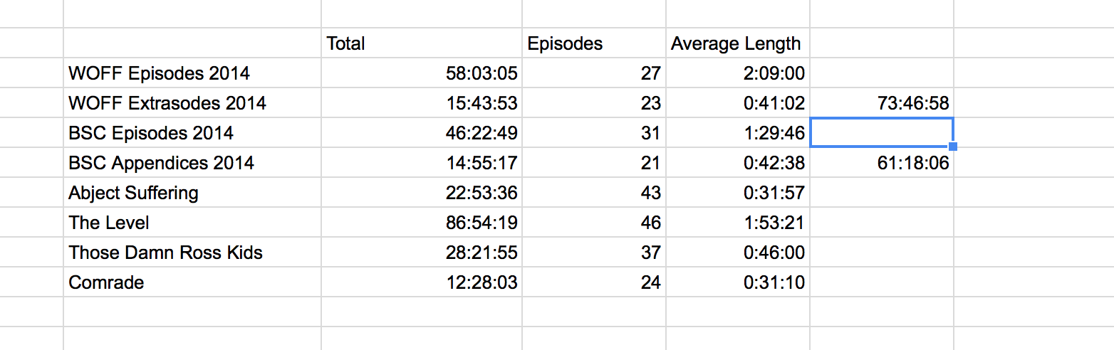 Data Dump 2014: Show Length