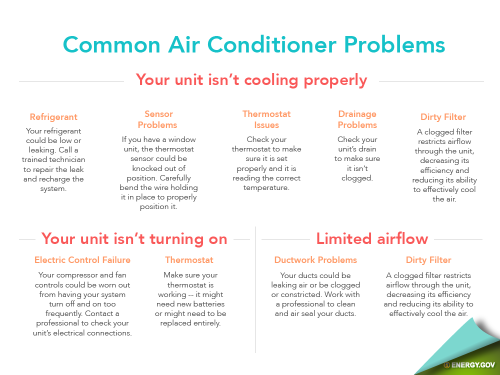from http://energy.gov/articles/energy-saver-101-infographic-home-cooling