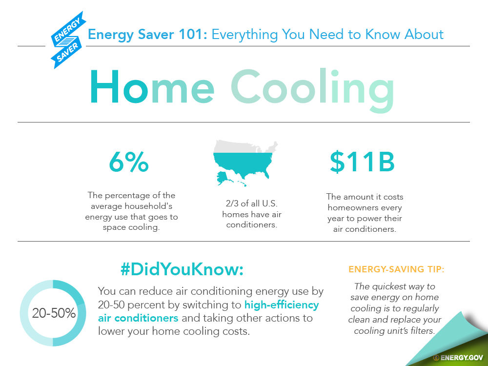 from http://energy.gov/articles/energy-saver-101-infographic-home-cooling