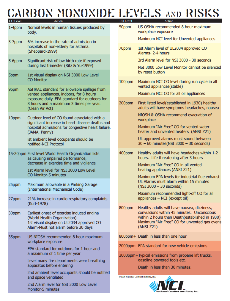 Carbon Monoxide Levels Chart Uk