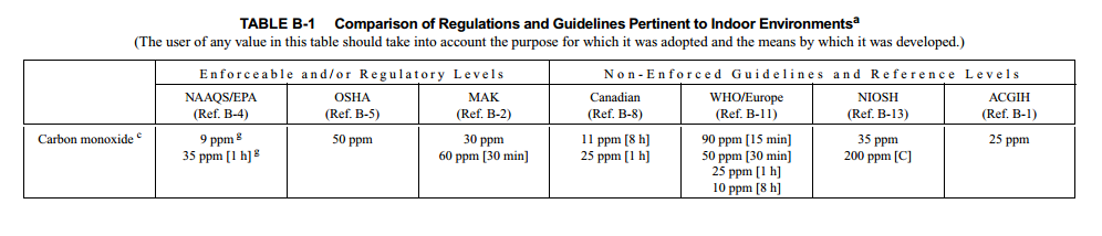 Carbon Monoxide Poisoning Levels Chart