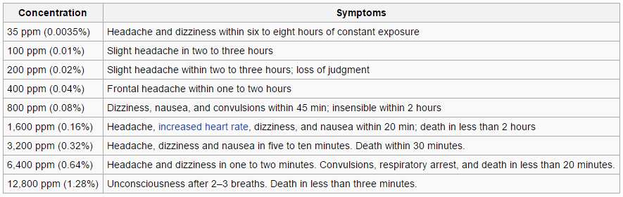 Carbon Monoxide Levels Chart Uk