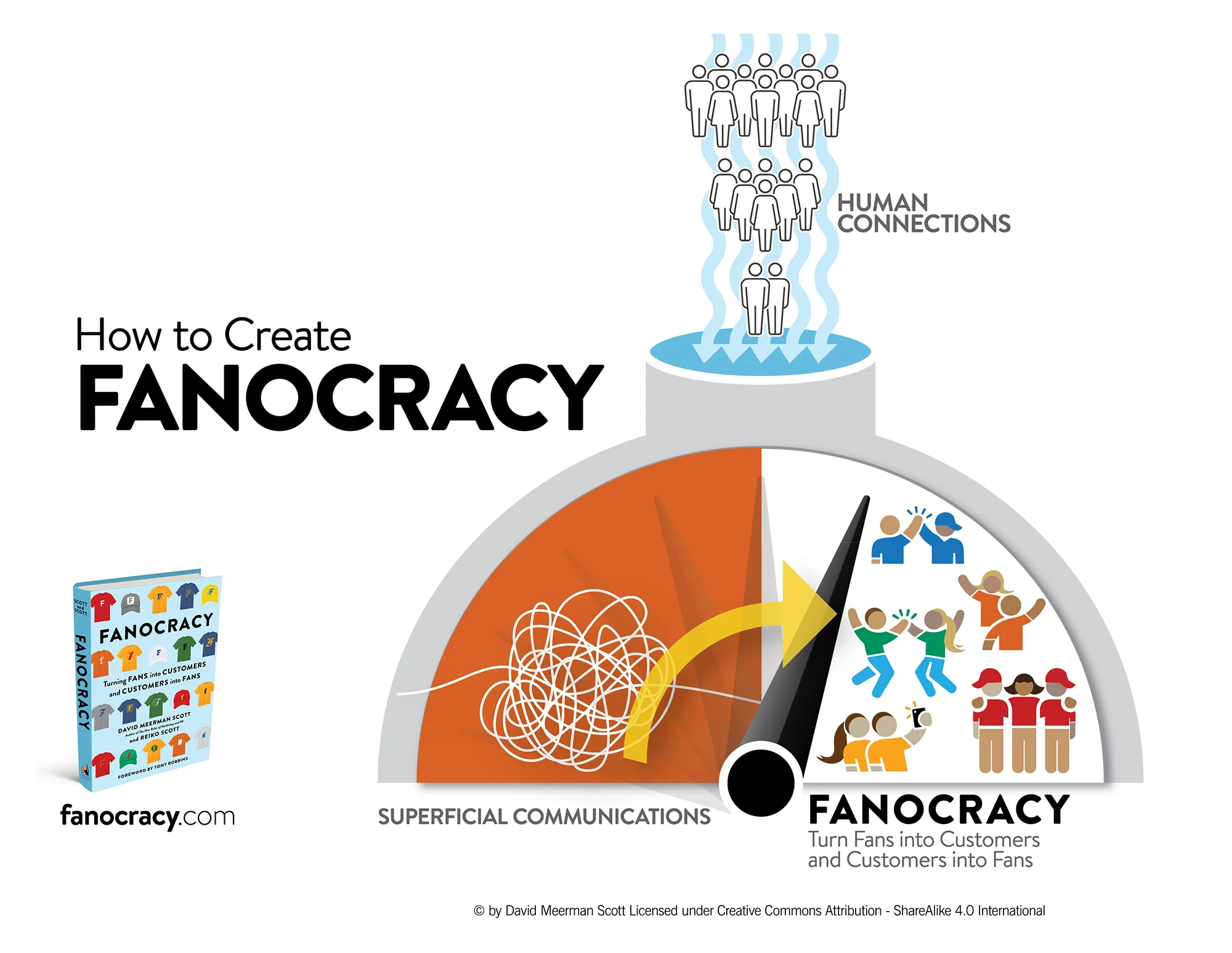 How to Create FANOCRACY | graphic by EYMER BRAND Laboratories + Think Tank