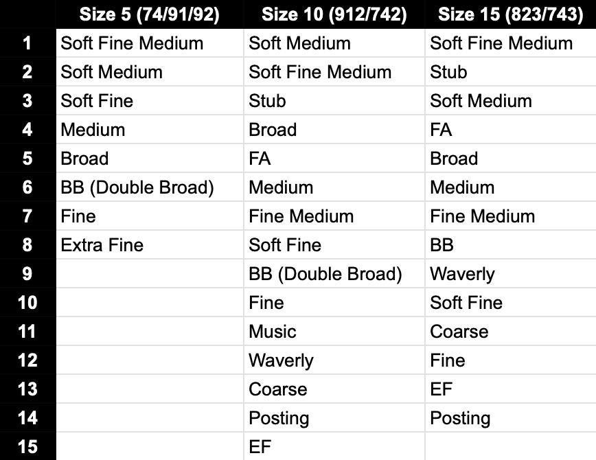 Pilot Nib Rankings