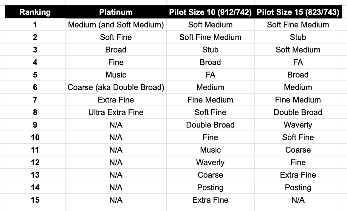 Pilot and Platinum Nib Ranking