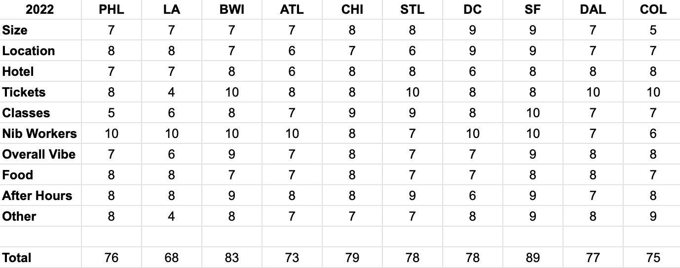 2022 Pen Show Report Card