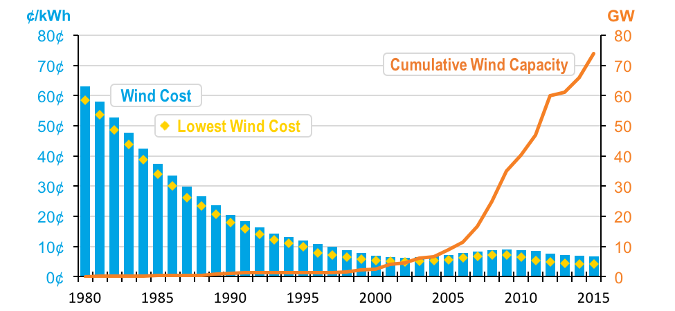 Source: https://energy.gov/science-innovation/energy-sources/renewable-energy