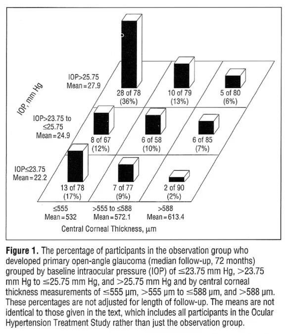 Would you just observe glaucoma patient with IOP of 39mm Hg?