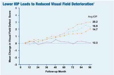 AGIS post-hoc IOP analysis http://cms.revoptom.com/ publish/images/2_12963_2.jpg