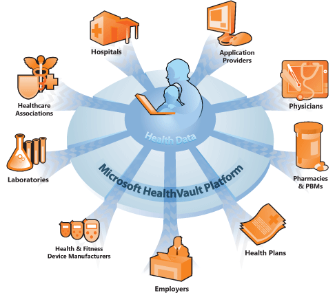 Microsoft HealthVault platform