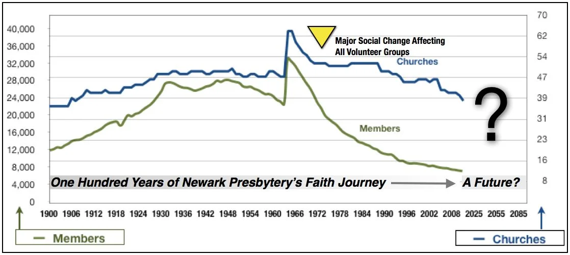 Chart 1 - Reliable data tells a compelling story. Compare the church vs: membership data over time. What does it suggest? Learn something new?