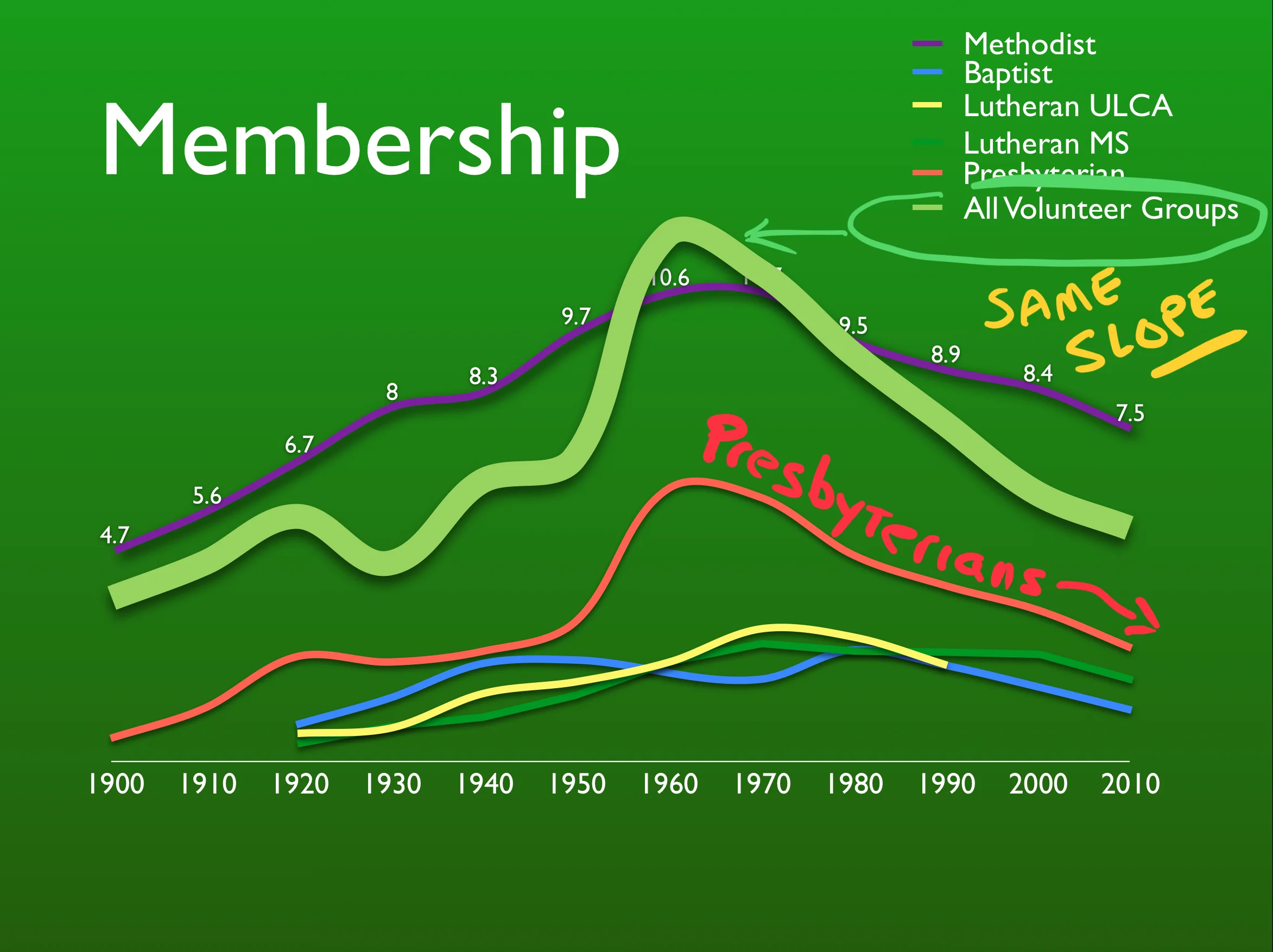 Want to understand “church” decline? Take a look at the decline in all other volunteer groups!