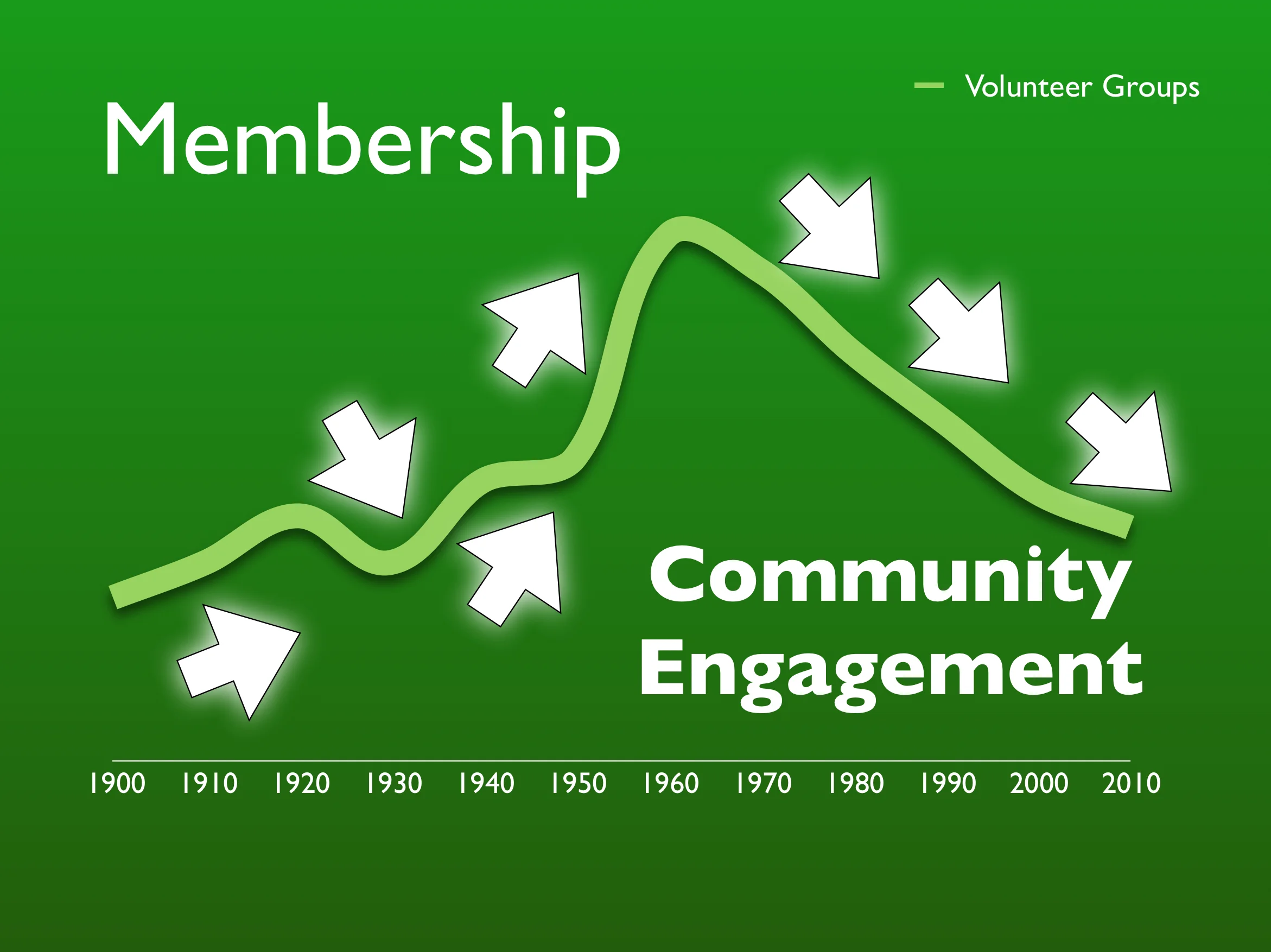 There is a correlation between congregation mission engagement and satisfaction and community engagement. Follow the path. Then, re-engage with your community and reverse the trend line!