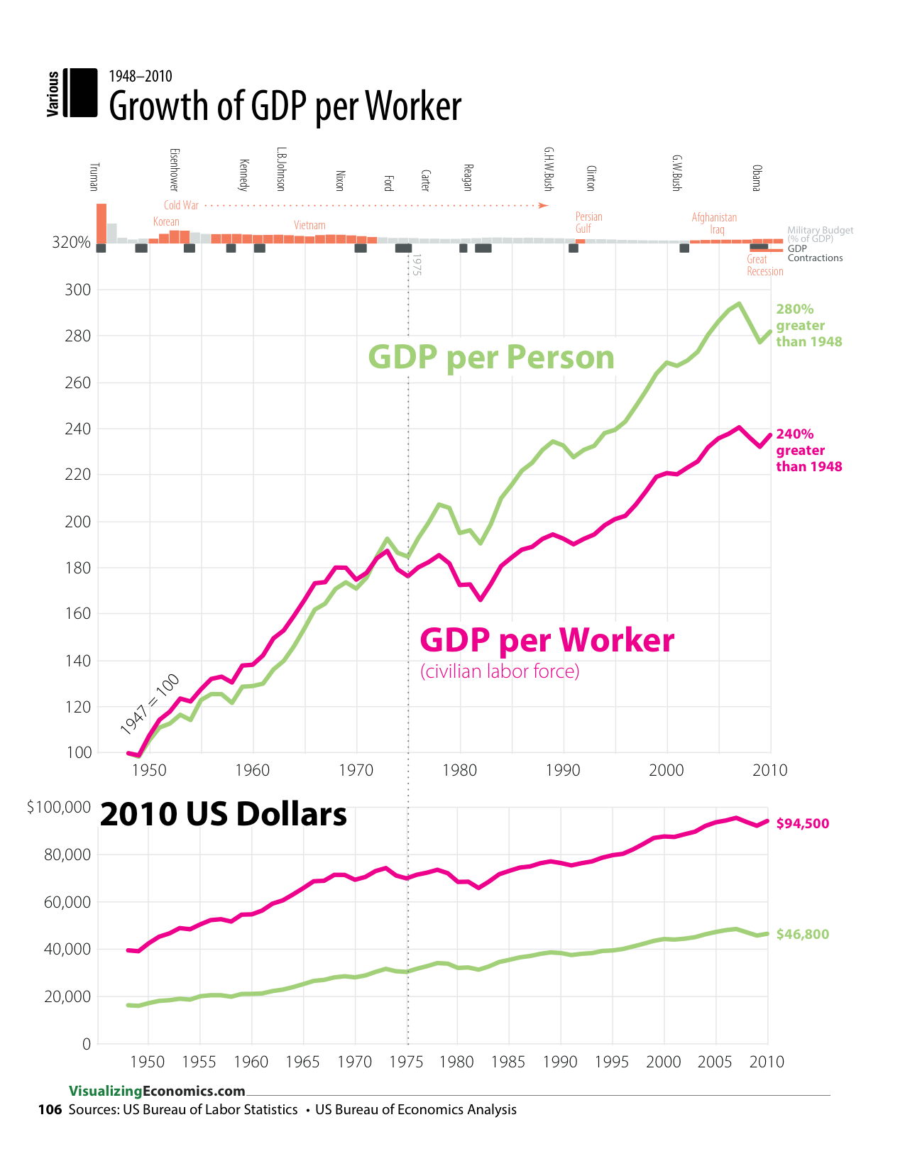  Unlike the previous two pages, values of the salaries was not the focus of this graphic.&nbsp;​In this case I wanted to compare the change over time of GDP per person vs GDP per worker so I converted the series so they both started from the same poi