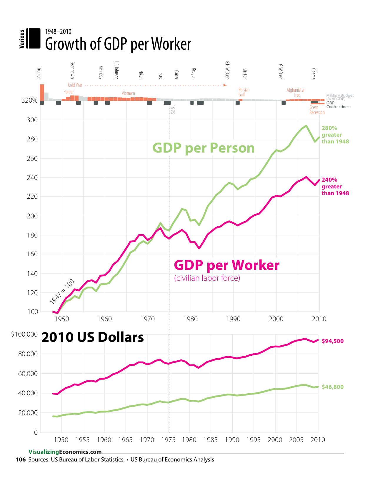 Unlike the previous two pages, values of the salaries was not the focus of this graphic. In this case I wanted to compare the change over time of GDP per person vs GDP per worker so I converted the series so they both started from the same point in 1947 (the first year I had the data for the civilian labor force). 