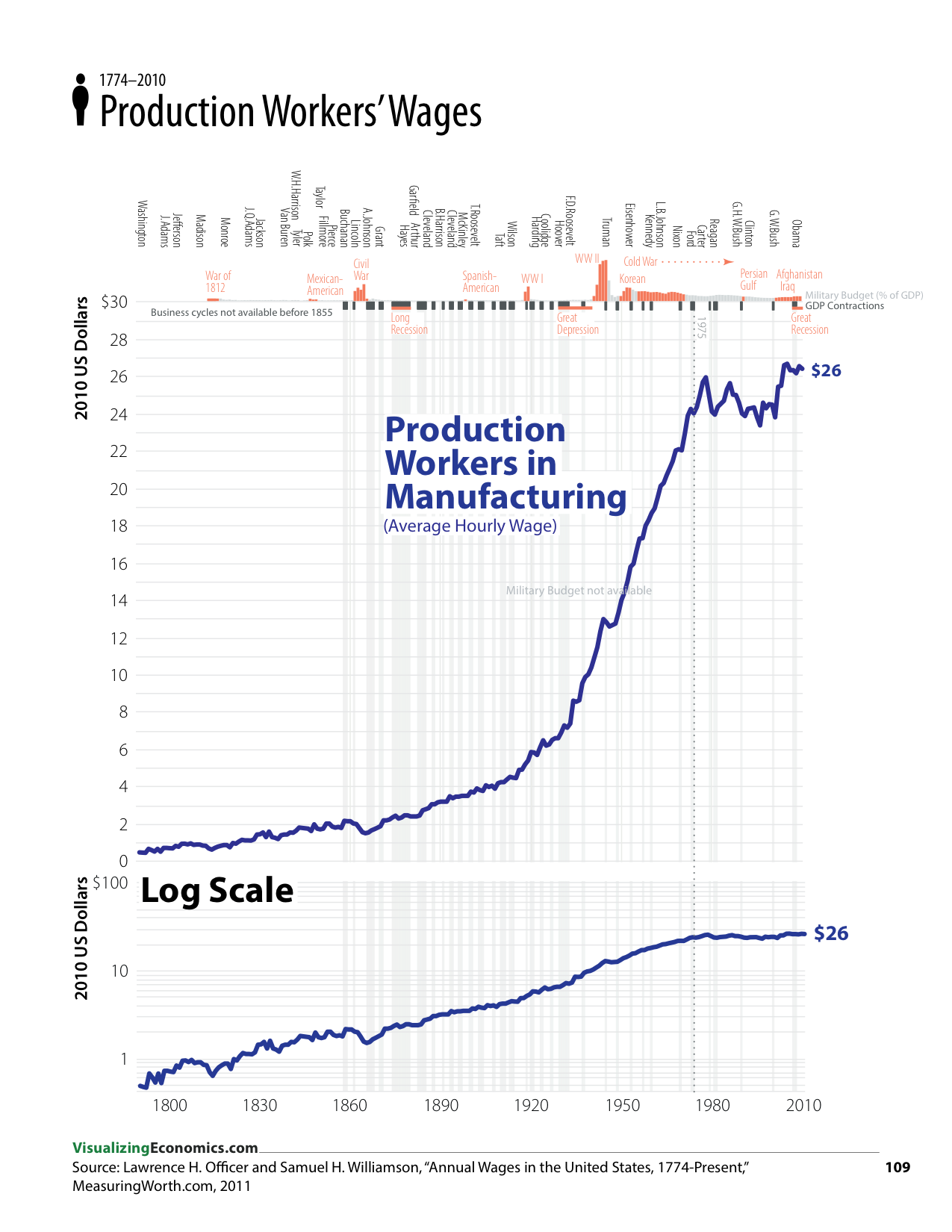  ​Through out the book you will see me stacking two or more graphs when they have same timeline on the x-axies. EIther I want to facility comparisons of different time series or in this case show the same data on a "normal" y-axis and a log scale. Yo