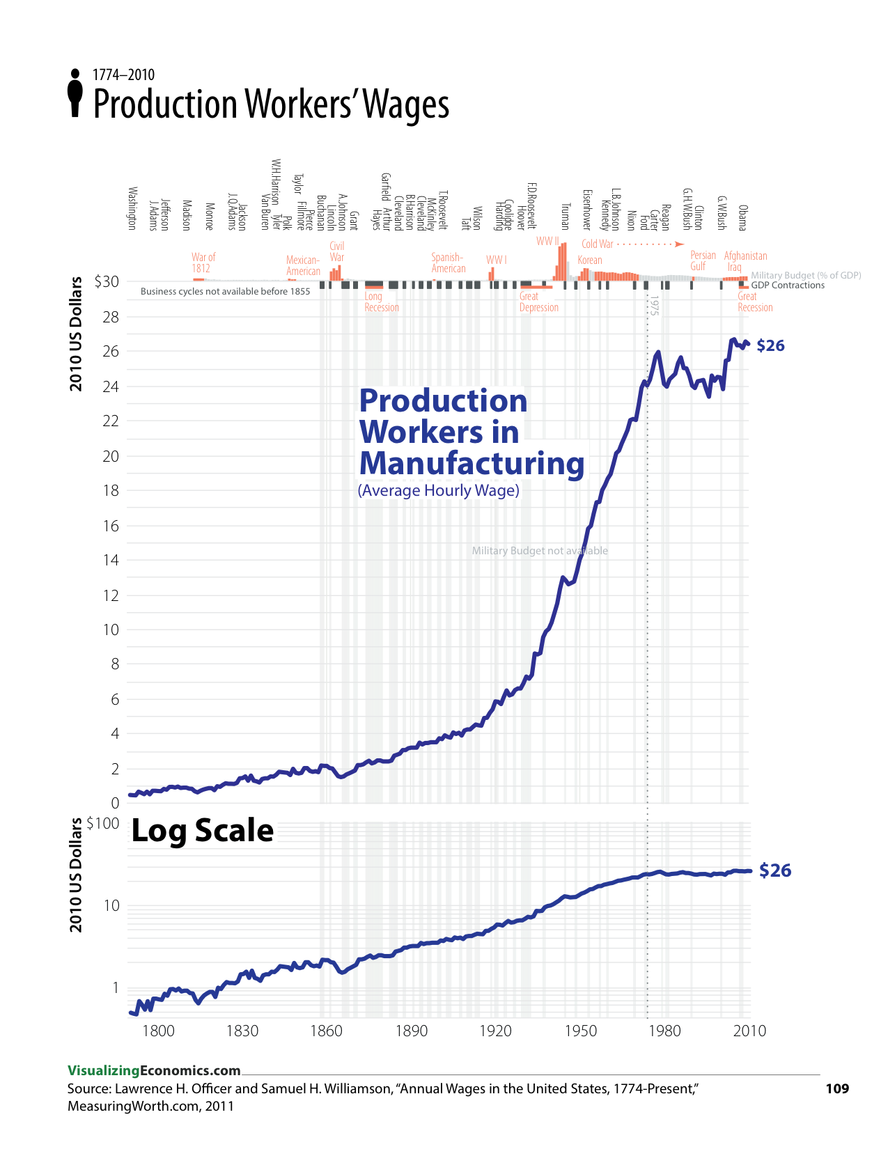 Through out the book you will see me stacking two or more graphs when they have same timeline on the x-axies. EIther I want to facility comparisons of different time series or in this case show the same data on a "normal" y-axis and a log scale. You may also notice the absence of the GDP per person on this graph. SInce I was working with average hourly wages over 200-year period I didn't feel comfortable converting it to an annual salary for production workers who can often work irregular hours.