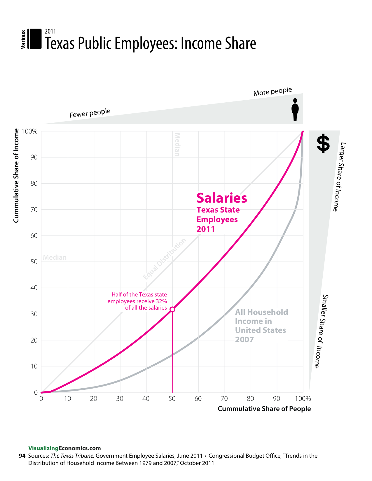 Salaries Texas Tribune