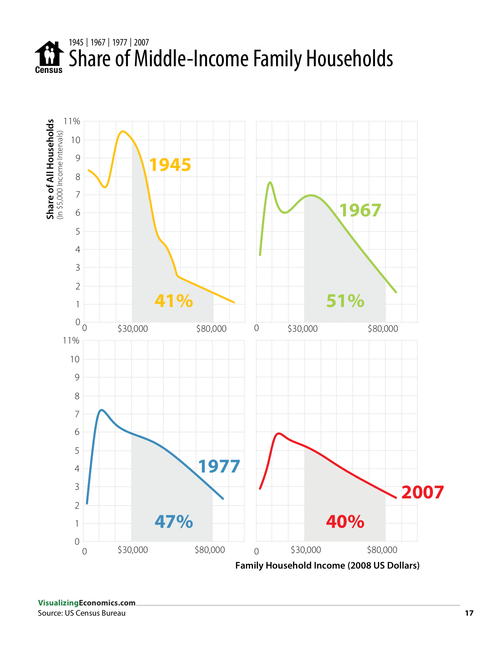 What Has Happened to Middle-Income Households since 1945? — Visualizing ...