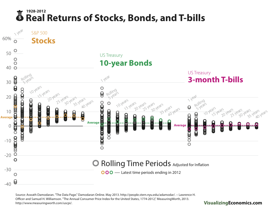 StockBondsTBillsRealRollingReturns.png