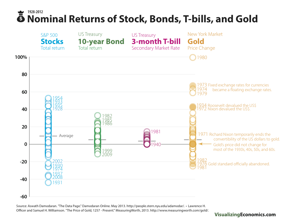 StockBondsTBillsGoldReturns.png