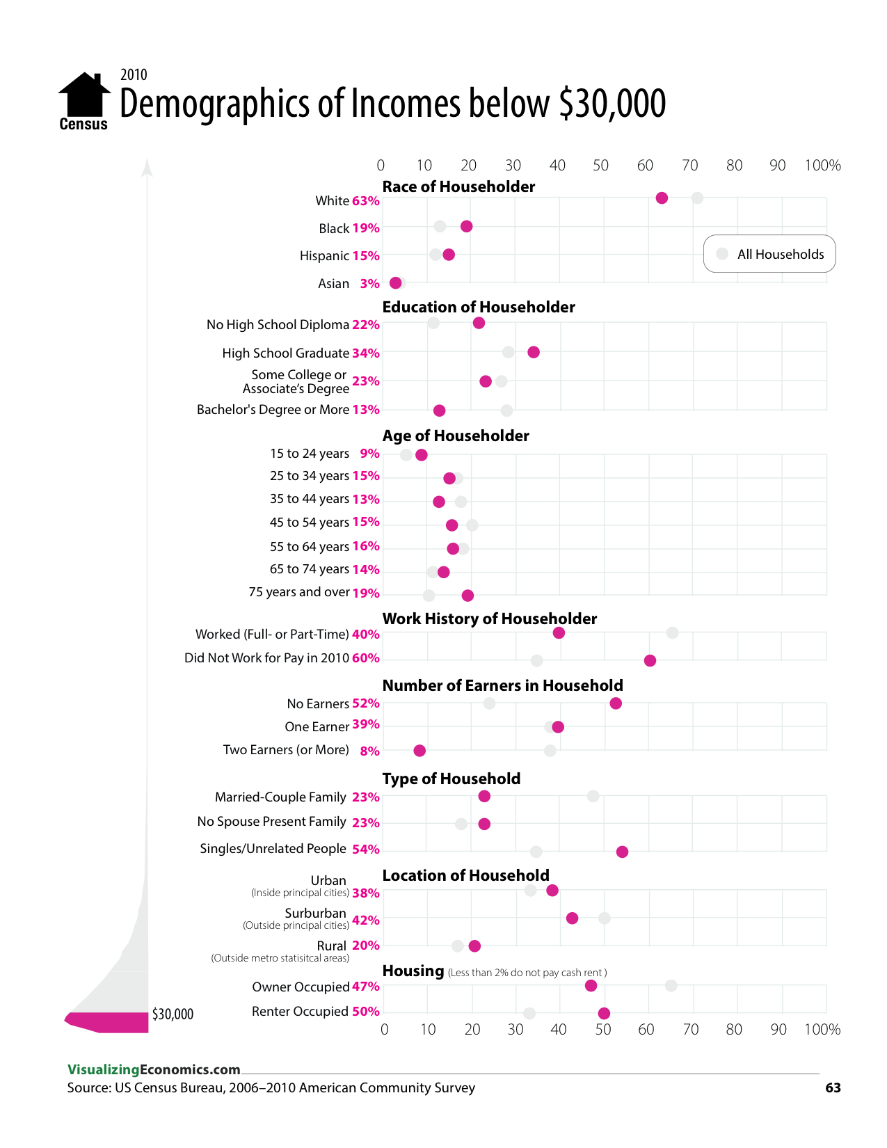 Which households have incomes below $30,000? — Visualizing Economics