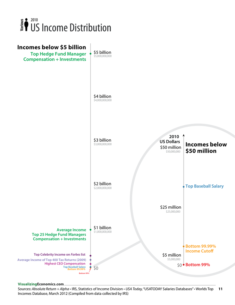 Four Ways to Visualize US Income Inquality — Visualizing Economics