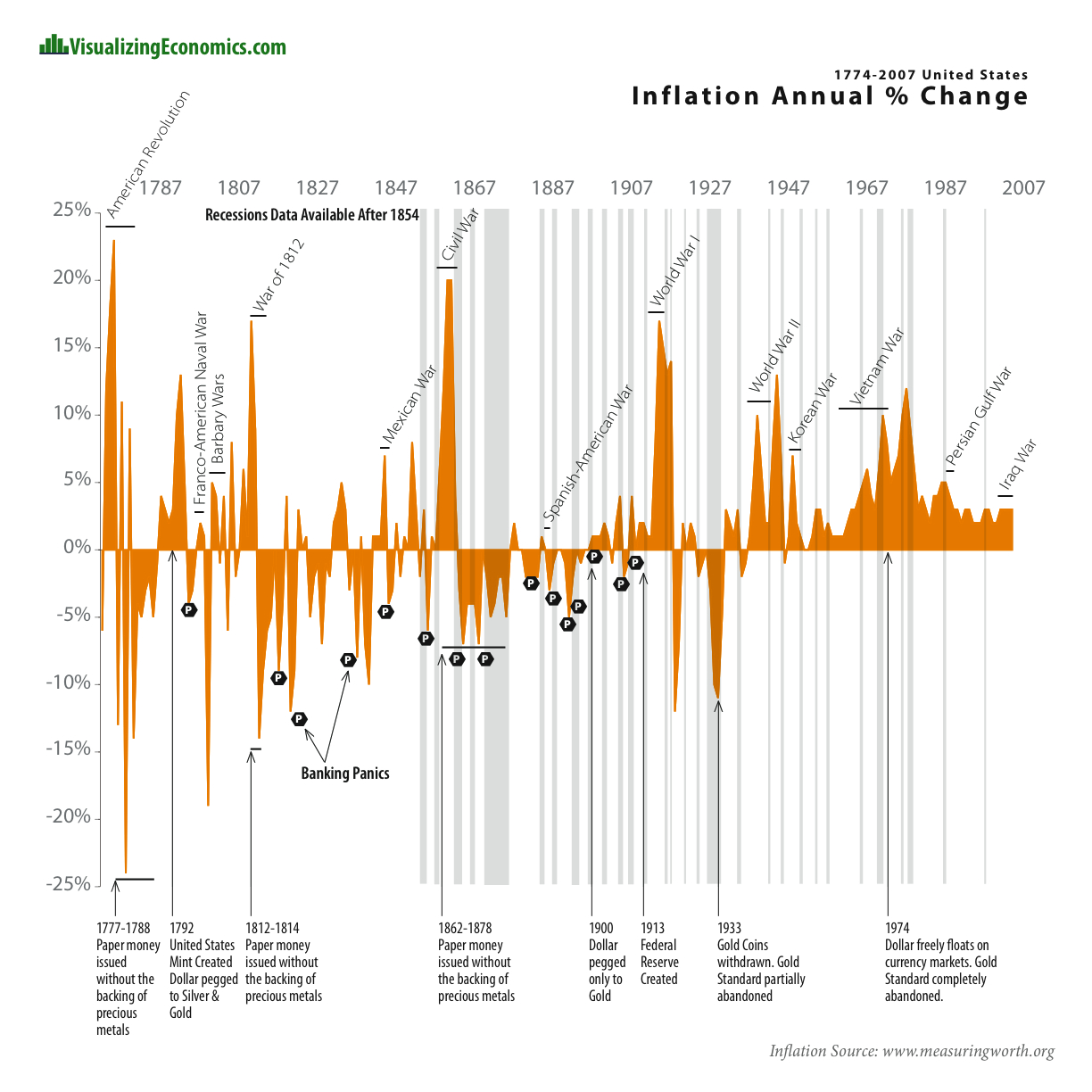 Us Inflation Rate History Chart