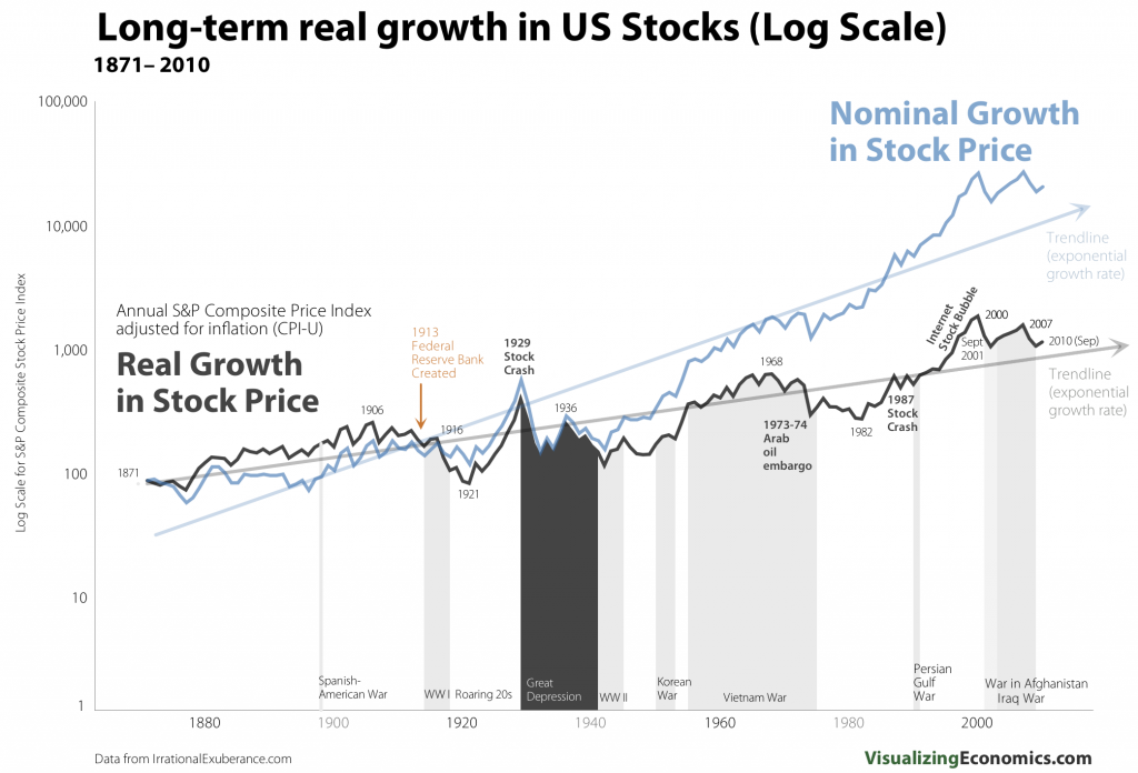 RealNominal_Stock_Growth_Log1-1024x696.png