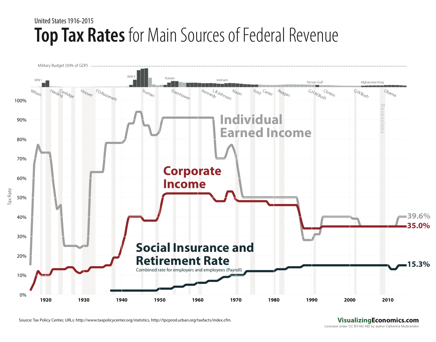 federal-revenue-and-top-tax-rates-visualizing-economics
