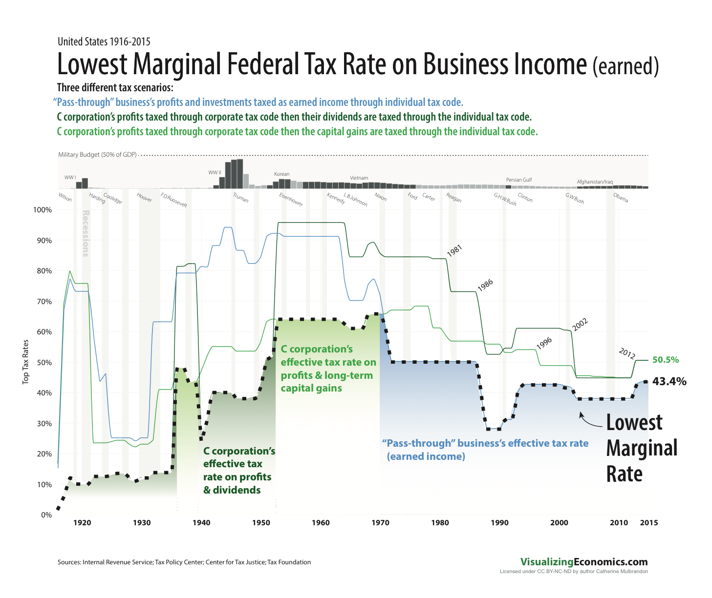 USMarginalTaxRates_All (Earned).png