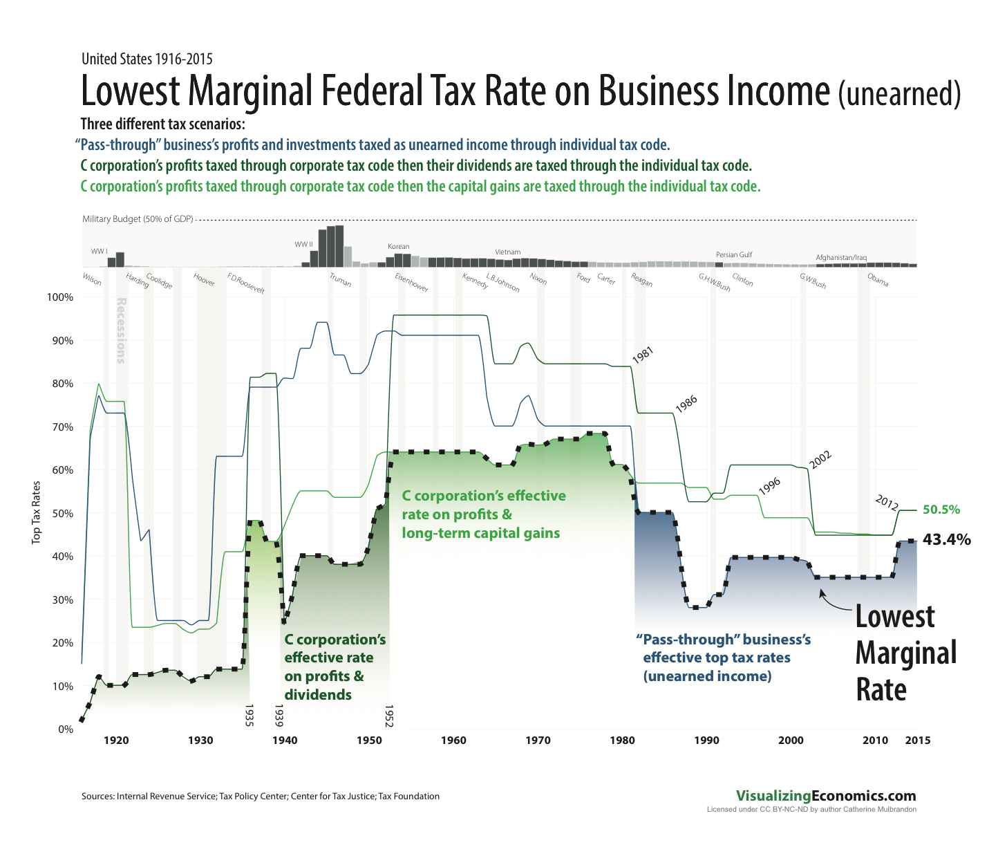 USMarginalTaxRates_All (Unearned).png