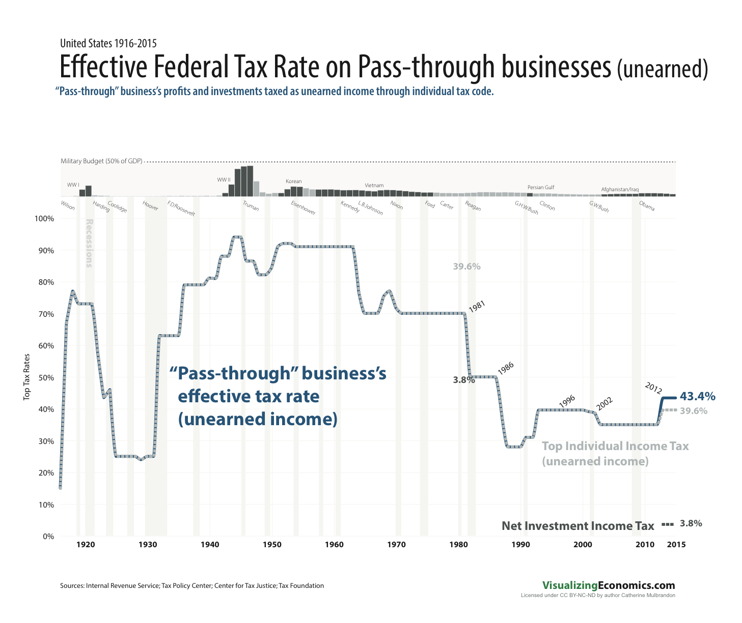 USMarginalTaxRates_Unearned.png