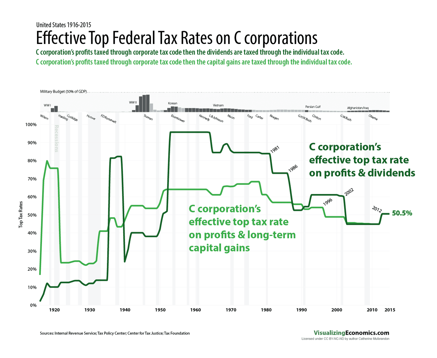 Taxing Businesses: C corporations — Visualizing Economics