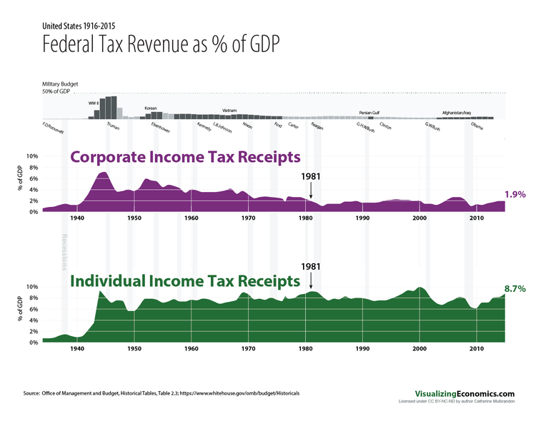 Taxing Businesses: Tax Receipts — Visualizing Economics