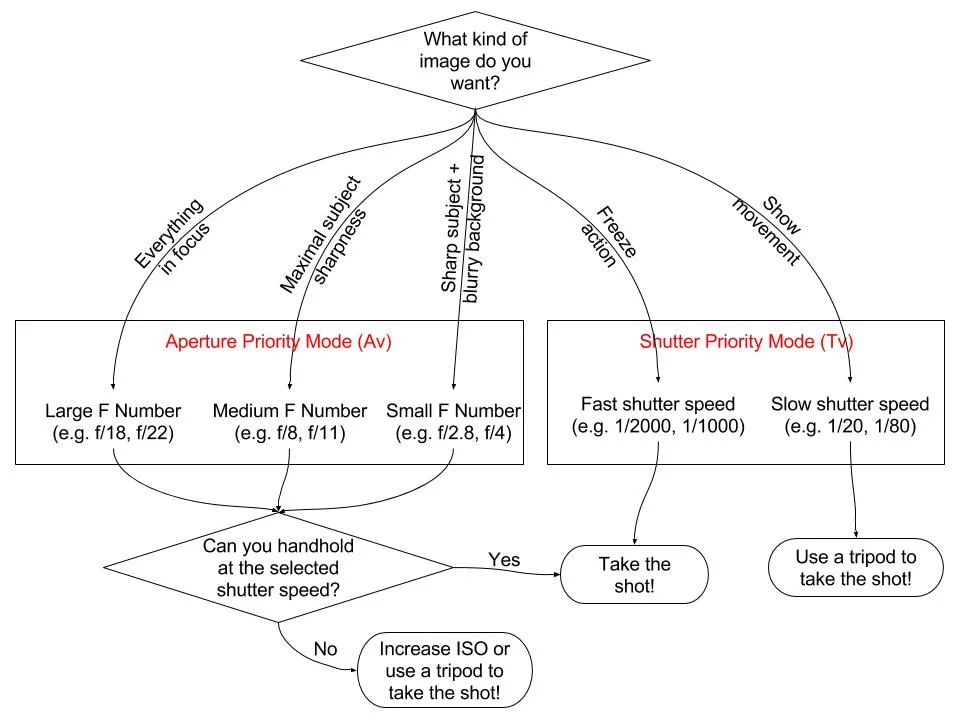 Image-taking Workflow