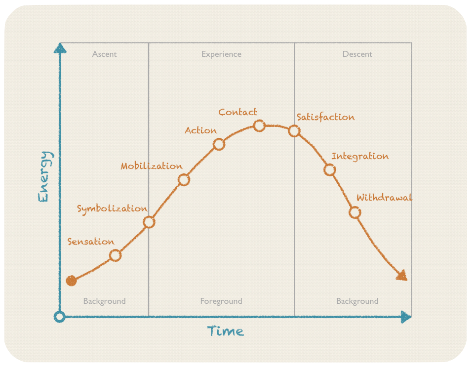 Spirit Contact Cycle Model.png