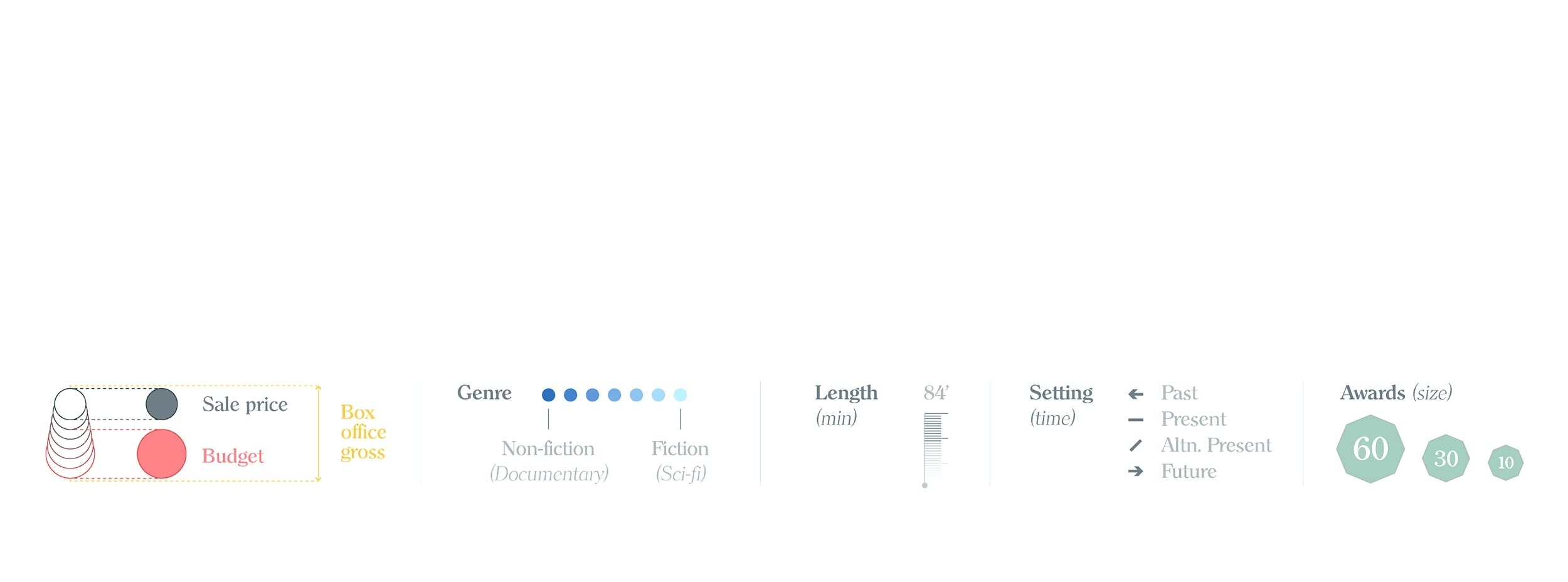 Each film is represented by a solid obtained by the unique combination of three different values: the budget, the sale price and the box office gross.