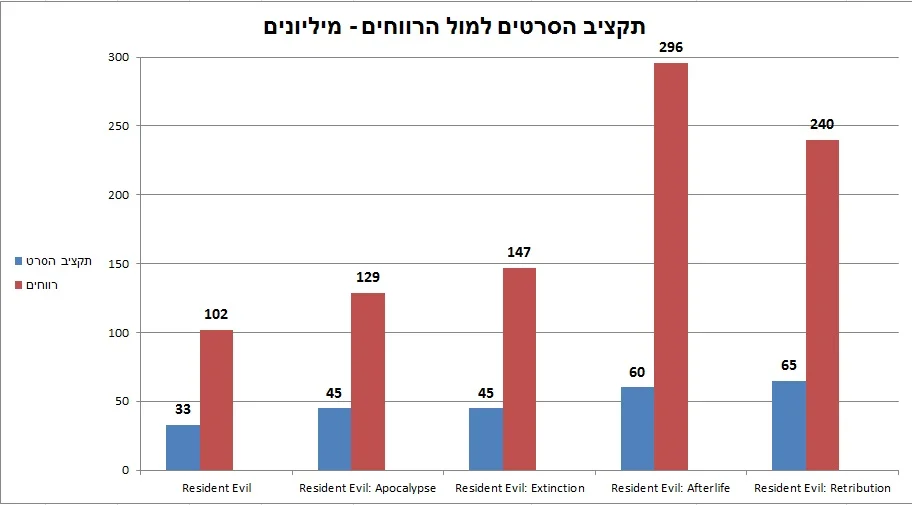מקור - Box Office Mojo