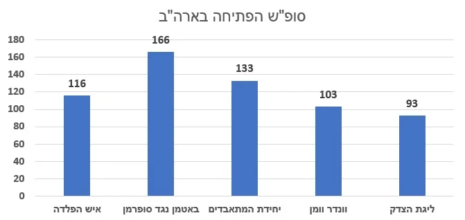 הנתונים נמדדים במיליוני דולרים