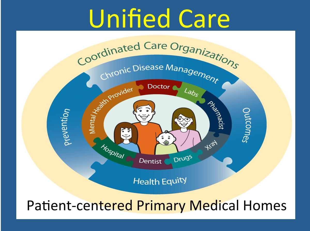  Health-care providers cooperate under a capitated budget, communicate better, and deliver better care.
