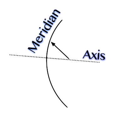 axis and meridian diagram